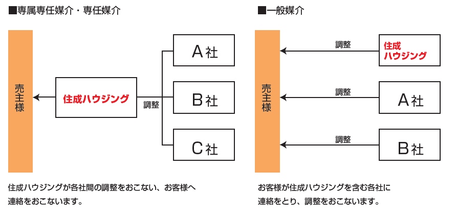 媒介契約イメージ