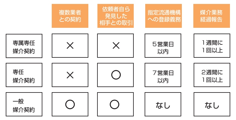 媒介契約種類