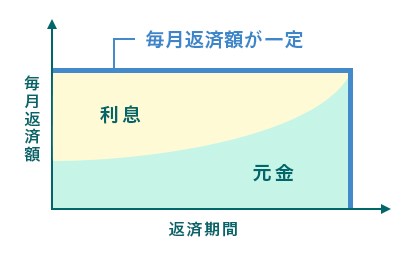 住宅ローンの疑問　元利均等返済・元金均等返済とは⁉