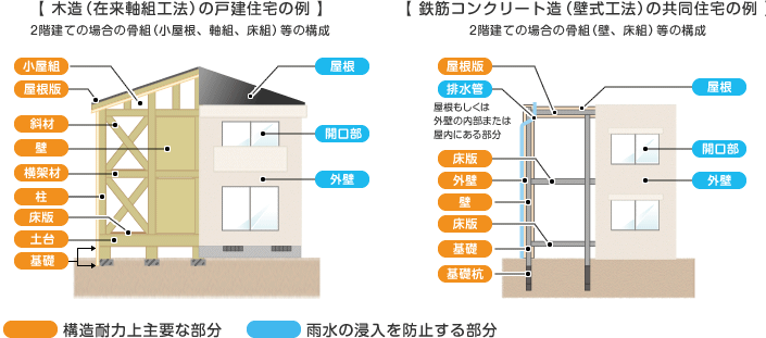 住宅瑕疵保険について