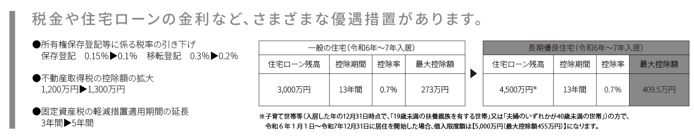 税金や住宅ローンの金利など、さまざまな優遇措置があります。
