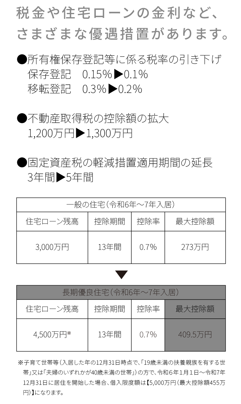 税金や住宅ローンの金利など、さまざまな優遇措置があります。