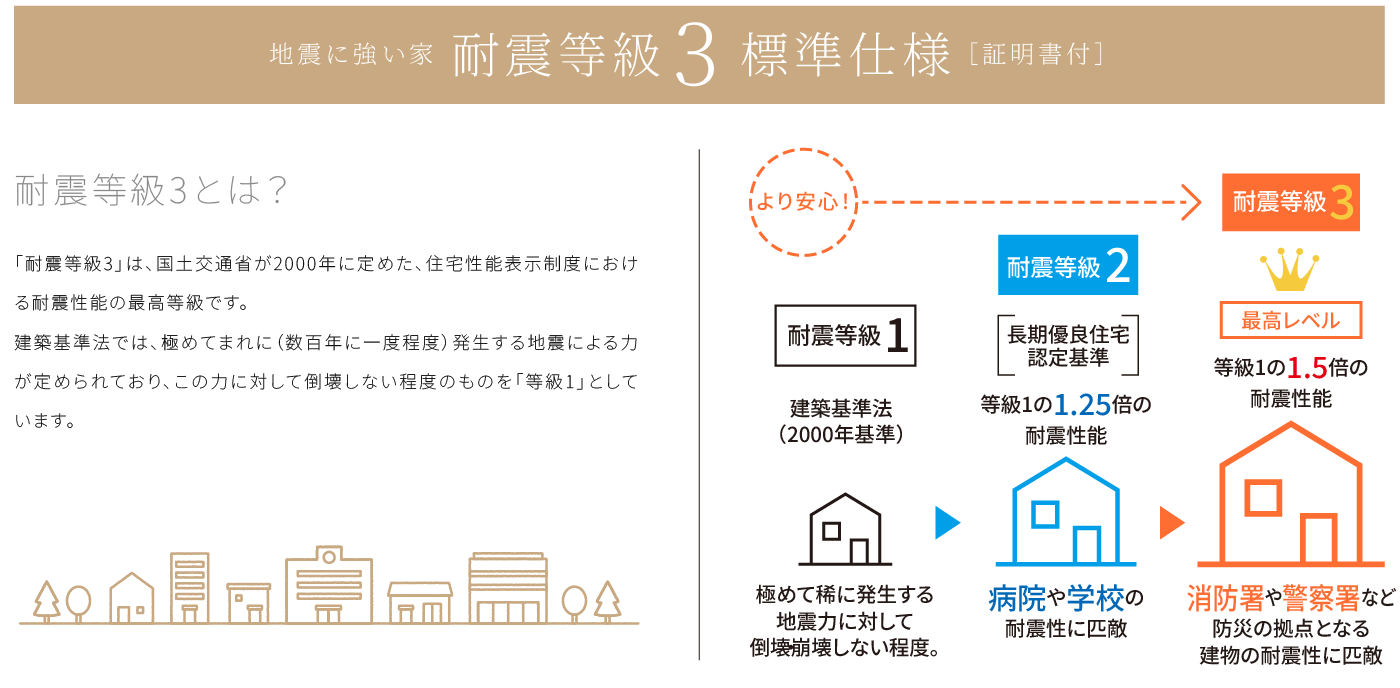 耐震等級3