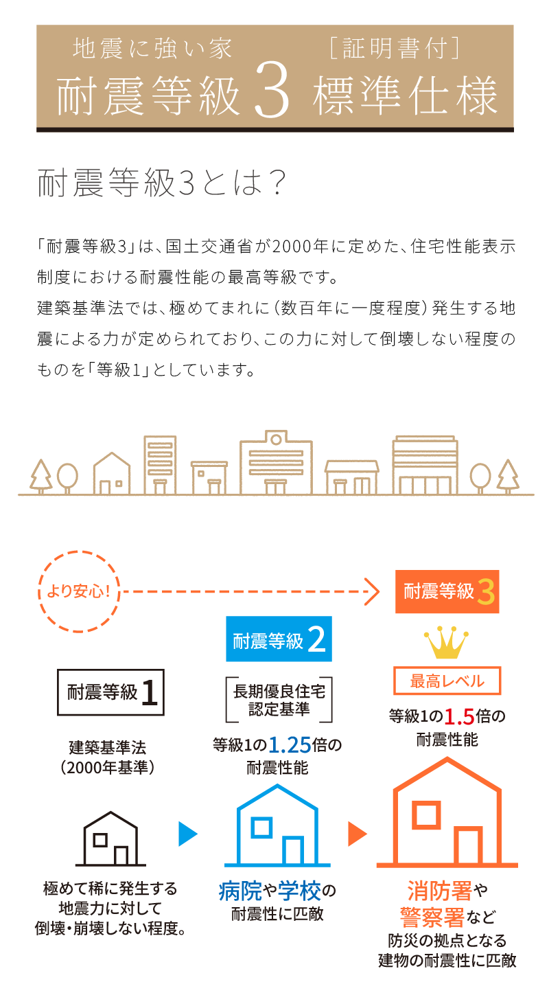 耐震等級3