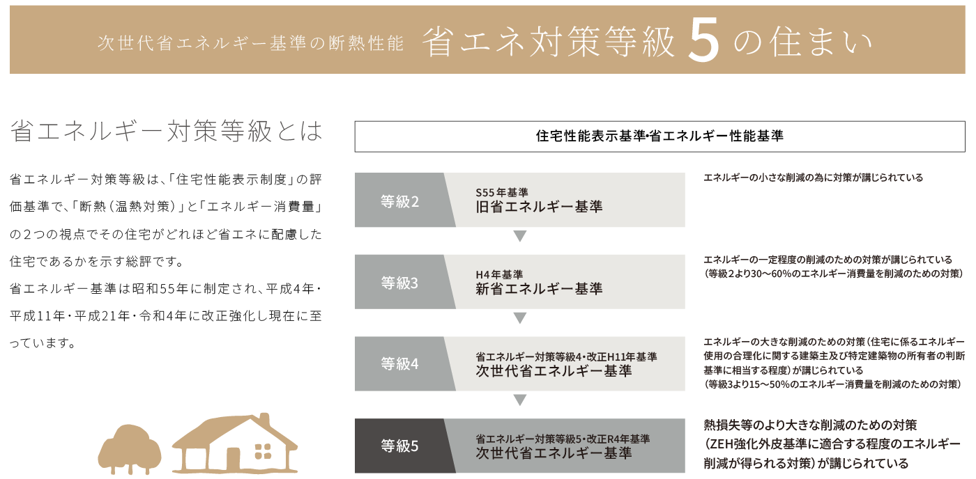 省エネ対策等級3