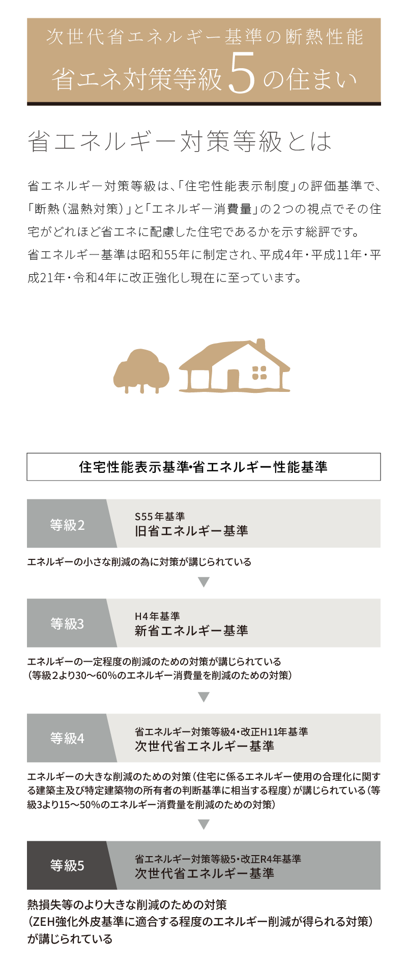 省エネ対策等級3