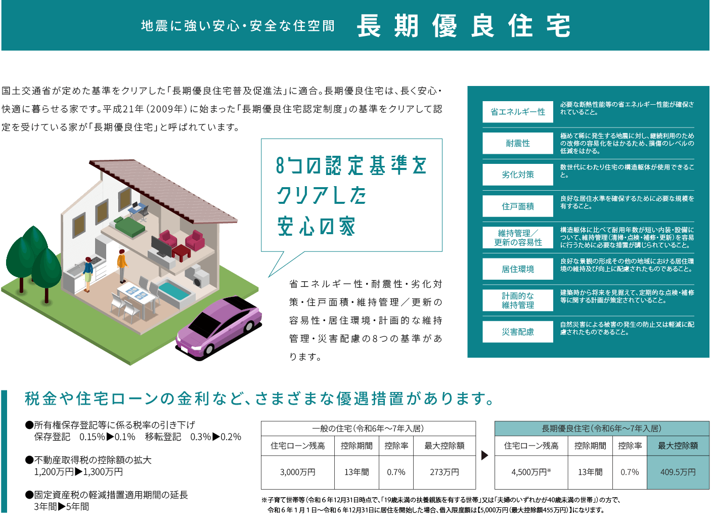 長期優良住宅