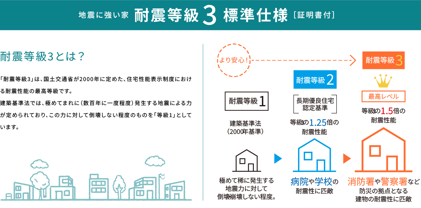 耐震等級3