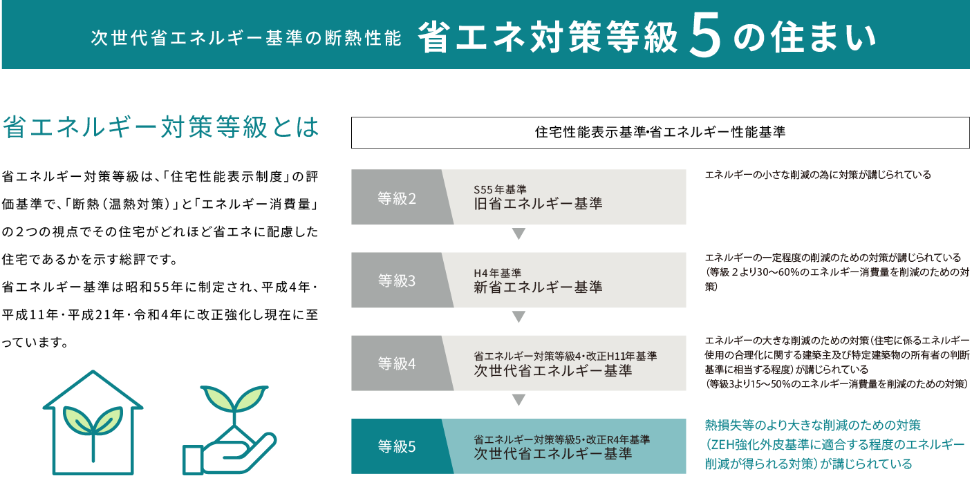 省エネ対策等級5