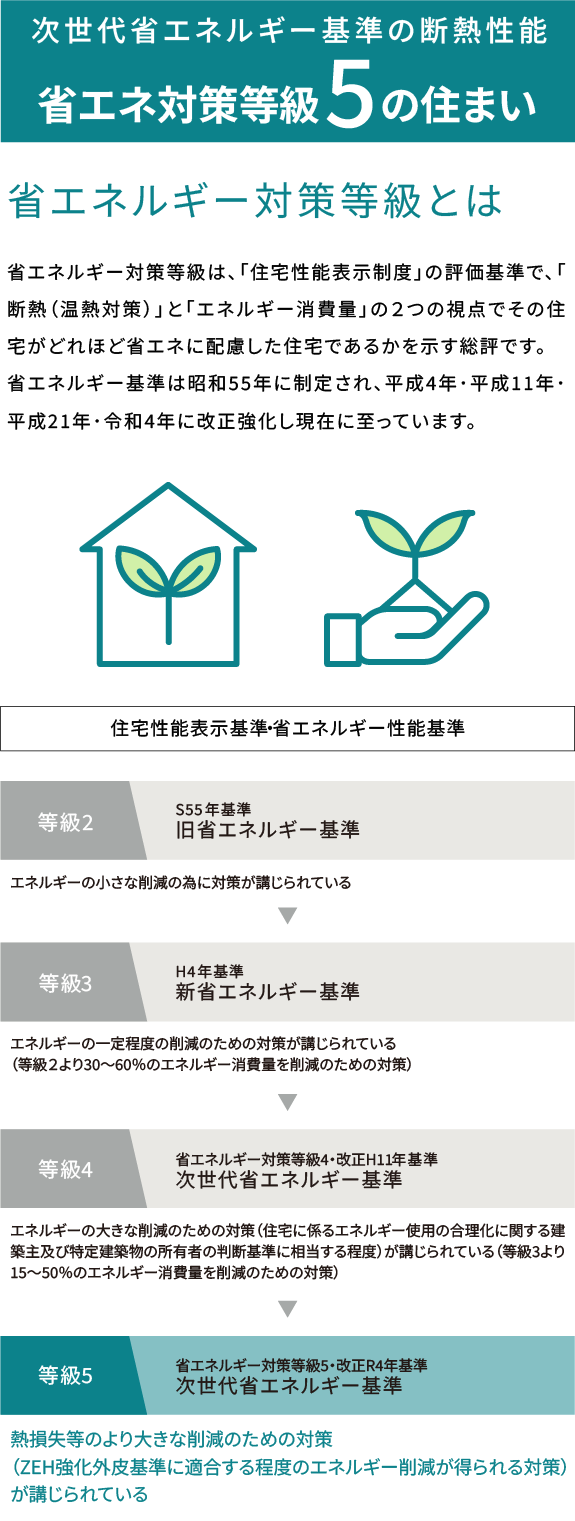 省エネ対策等級5