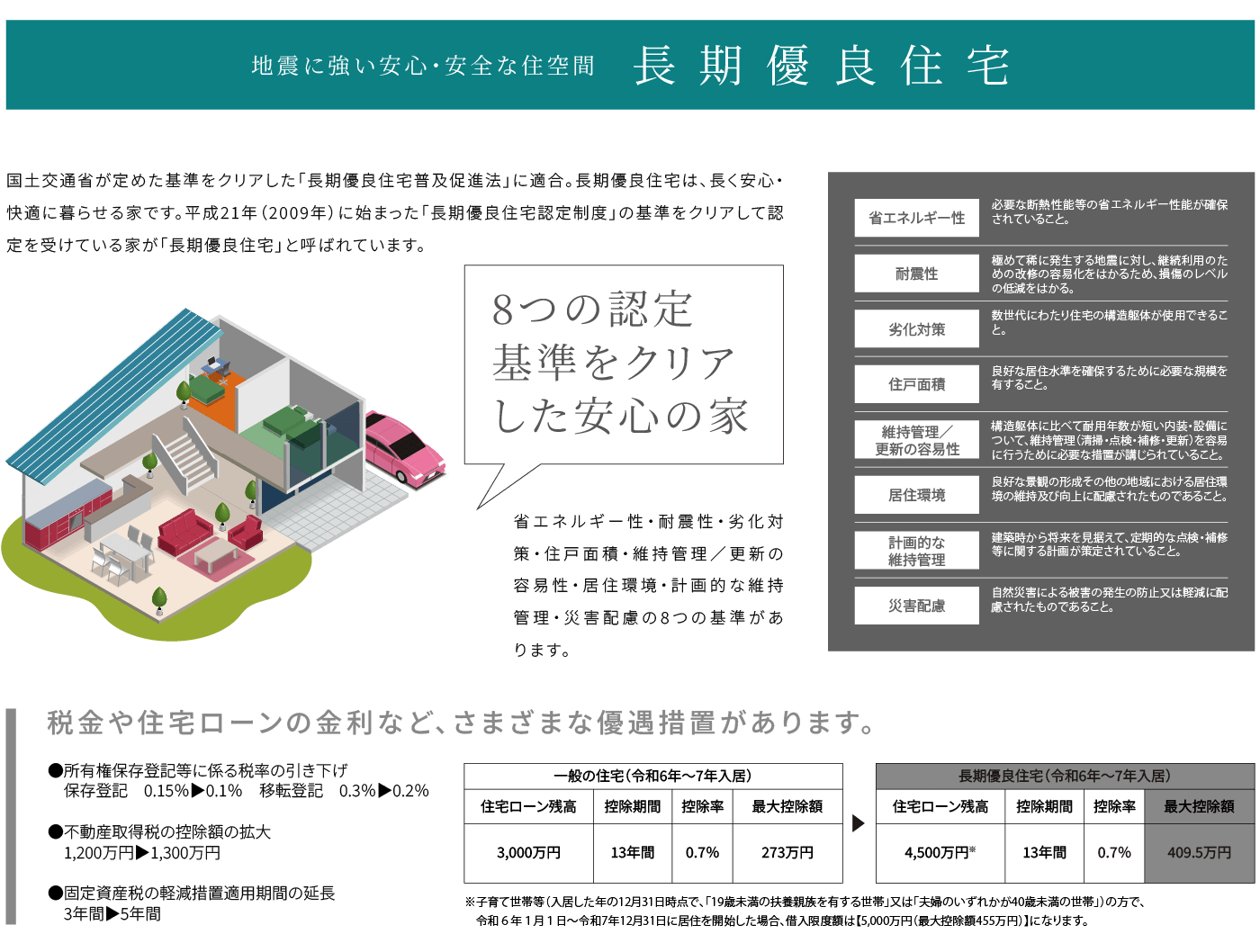 長期優良住宅