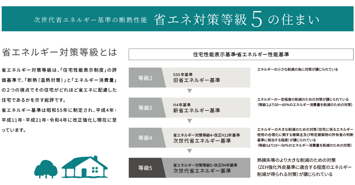 省エネ対策等級5