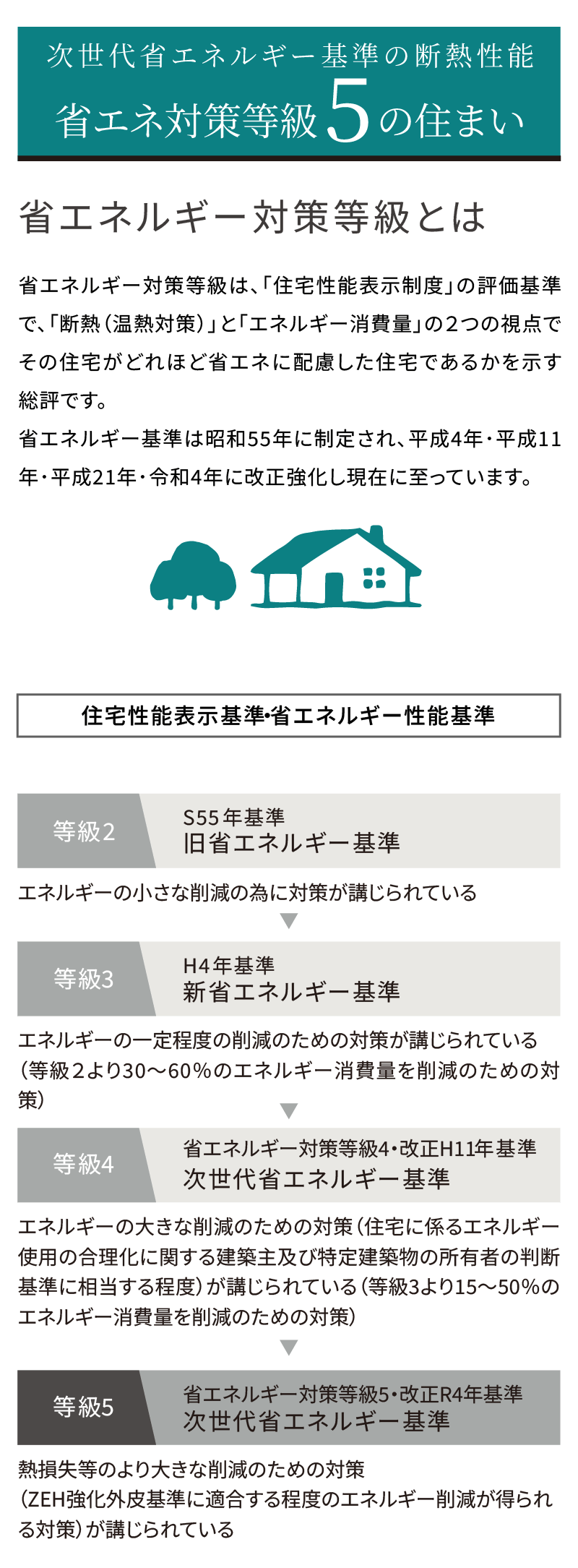 省エネ対策等級5