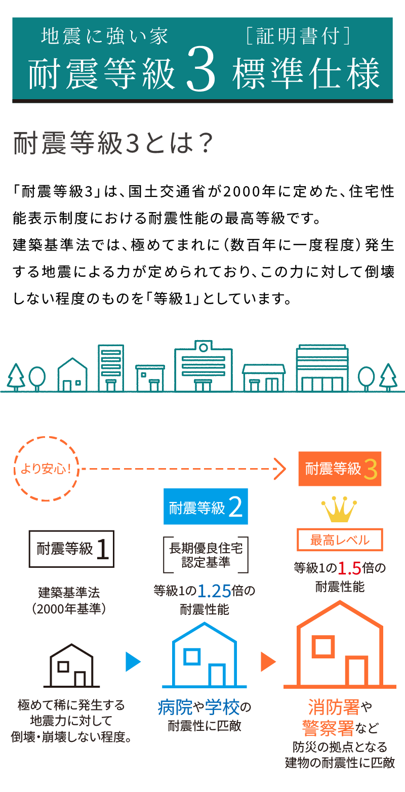 耐震等級3
