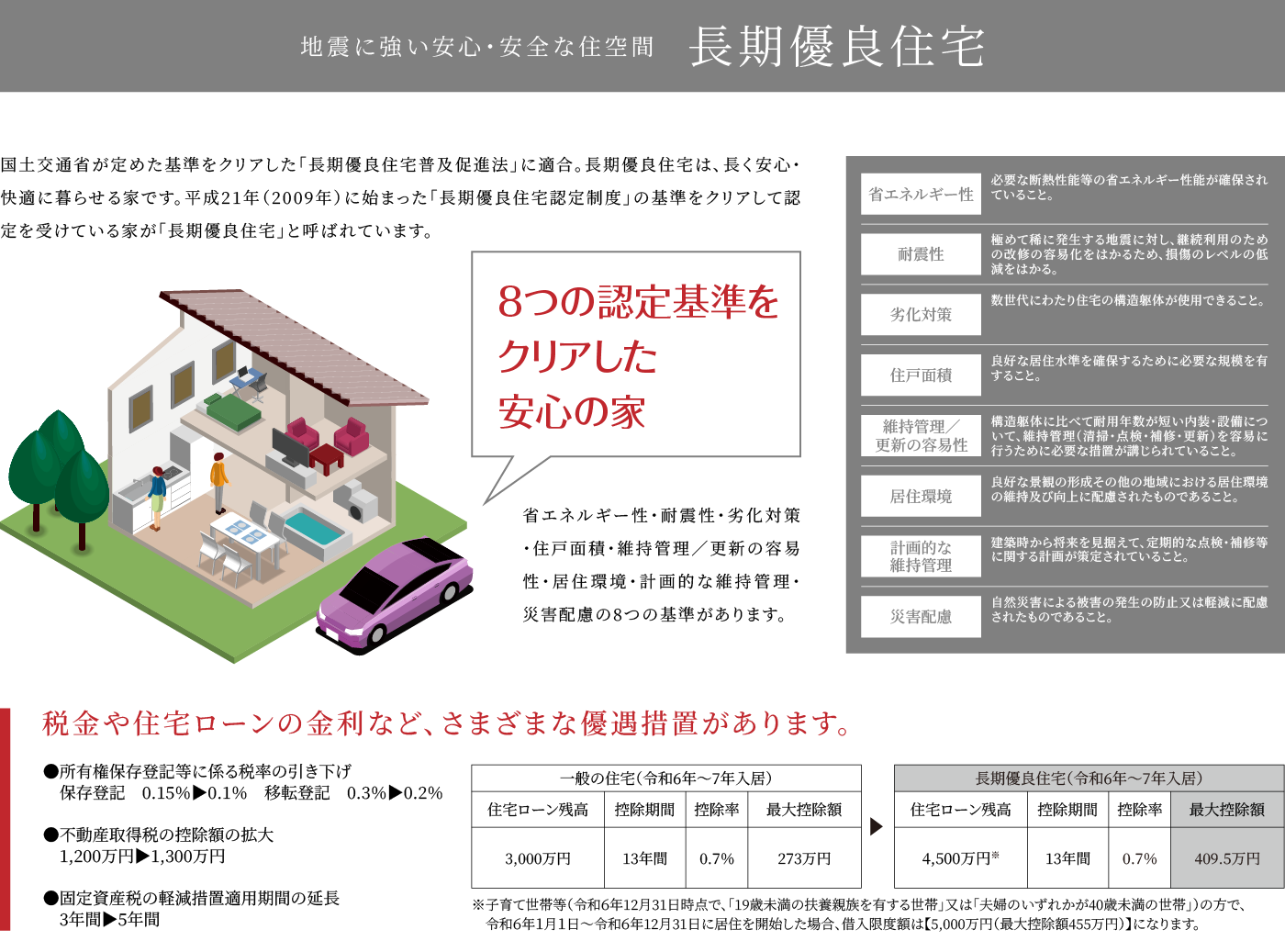 長期優良住宅