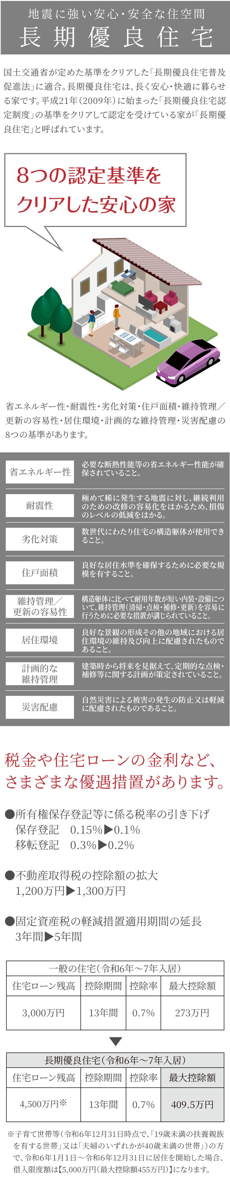 長期優良住宅