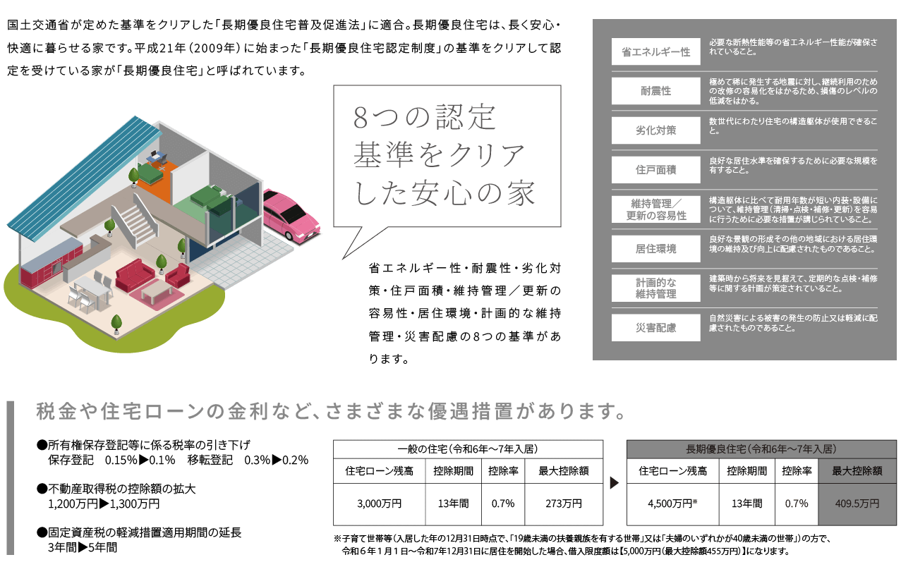 長期優良住宅