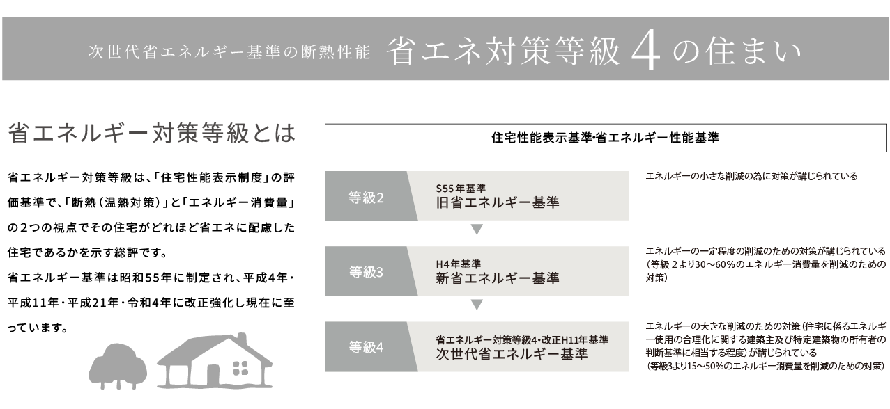 省エネ対策等級4の住まい