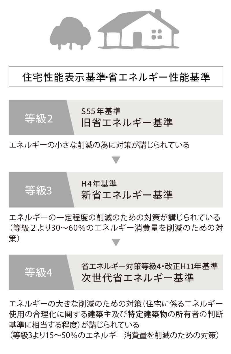 省エネ対策等級4の住まい