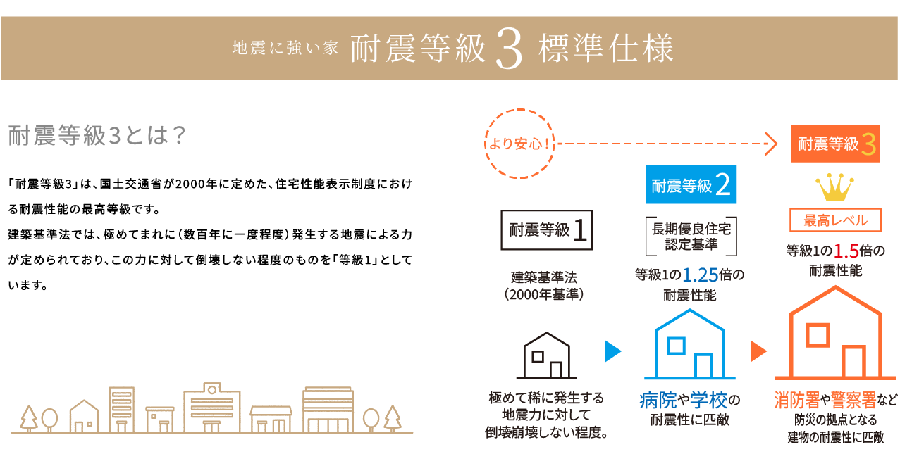 地震に強い家耐震等級3が標準仕様