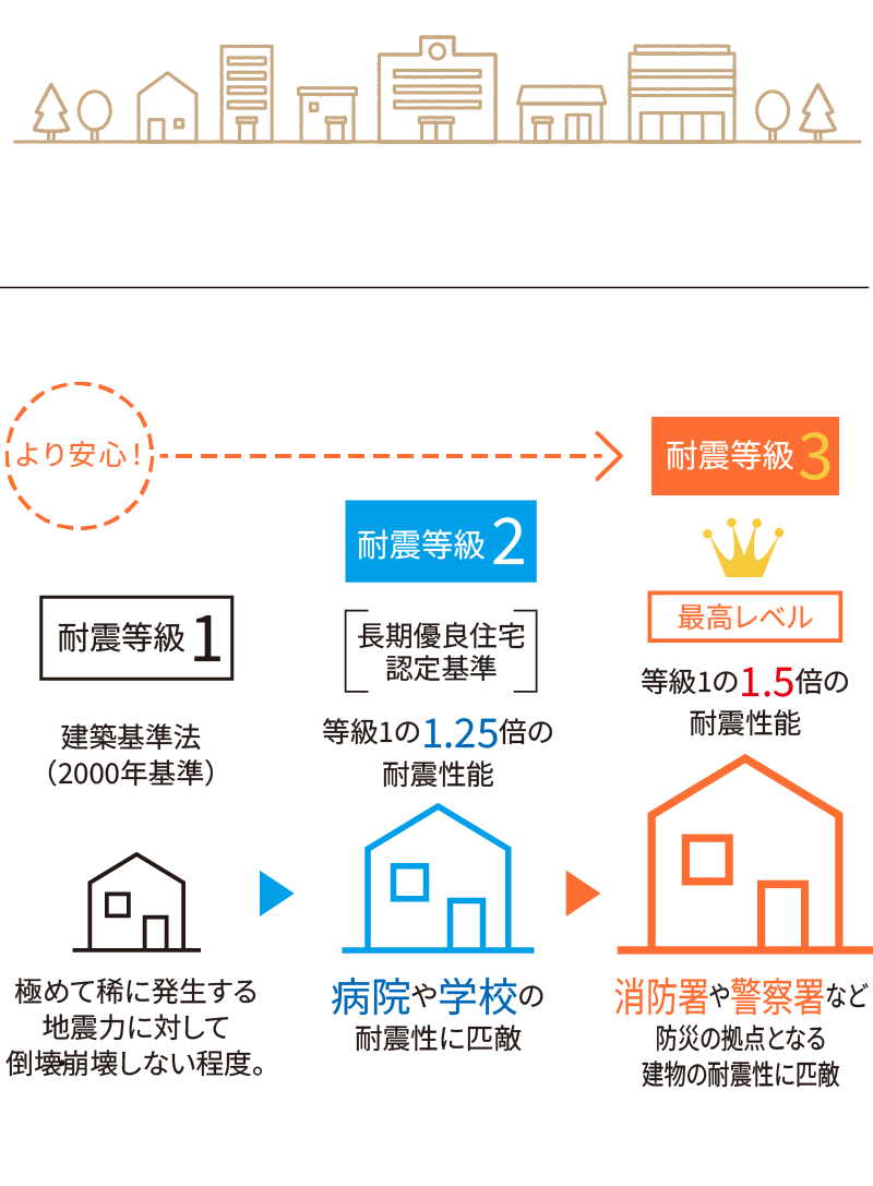 地震に強い家耐震等級3が標準仕様